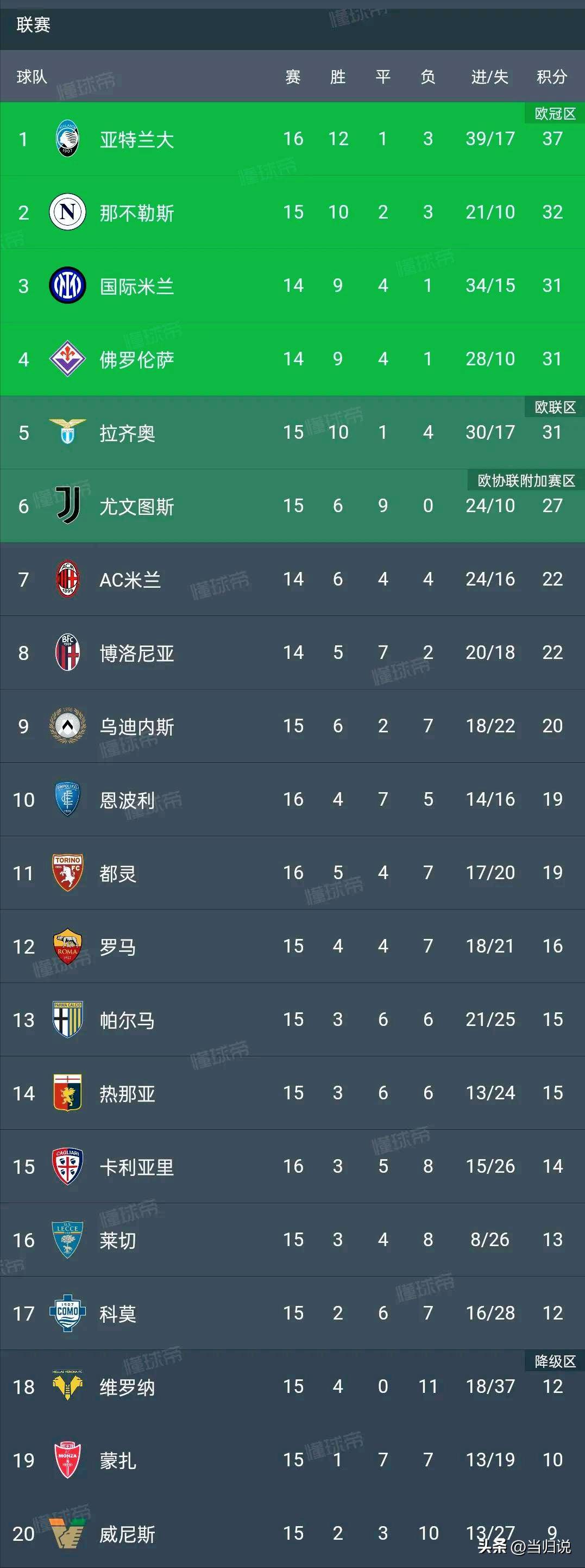 包含纽卡斯尔客场-小胜阿森纳,积分榜前进的词条 包含纽卡斯尔客场-小胜阿森纳,积分榜前进的词条
