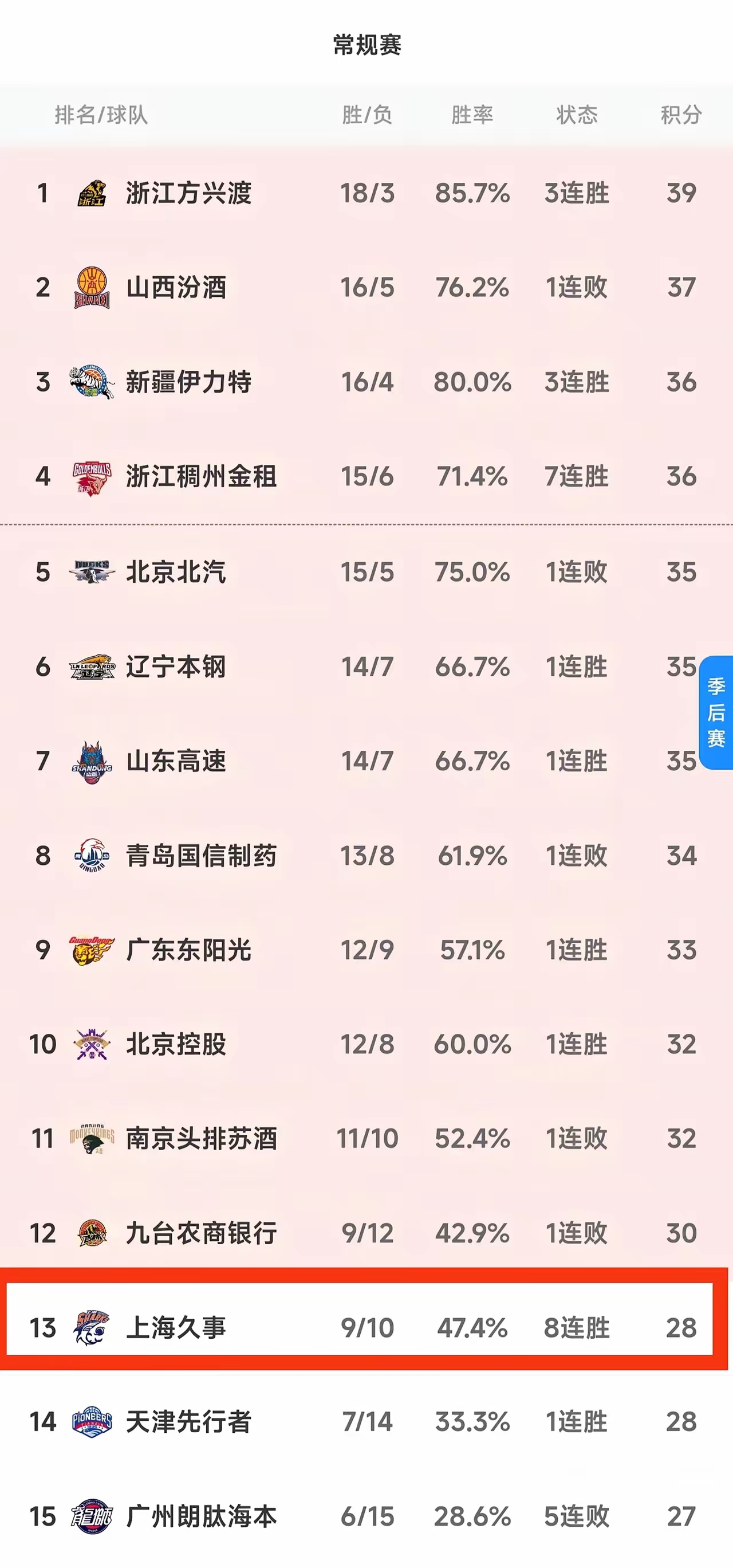 上海队被完胜,沦为对手轰炸目标 上海队被完胜,沦为对手轰炸目标