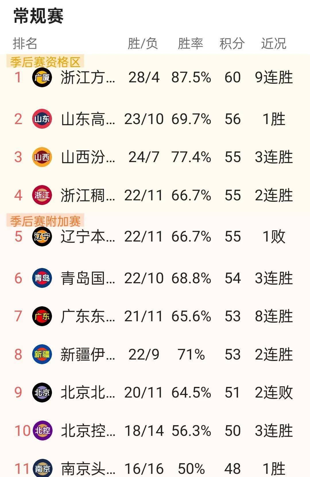 季后赛席位争夺:各队竞争白热化的简单介绍 季后赛席位争夺:各队竞争白热化的简单介绍