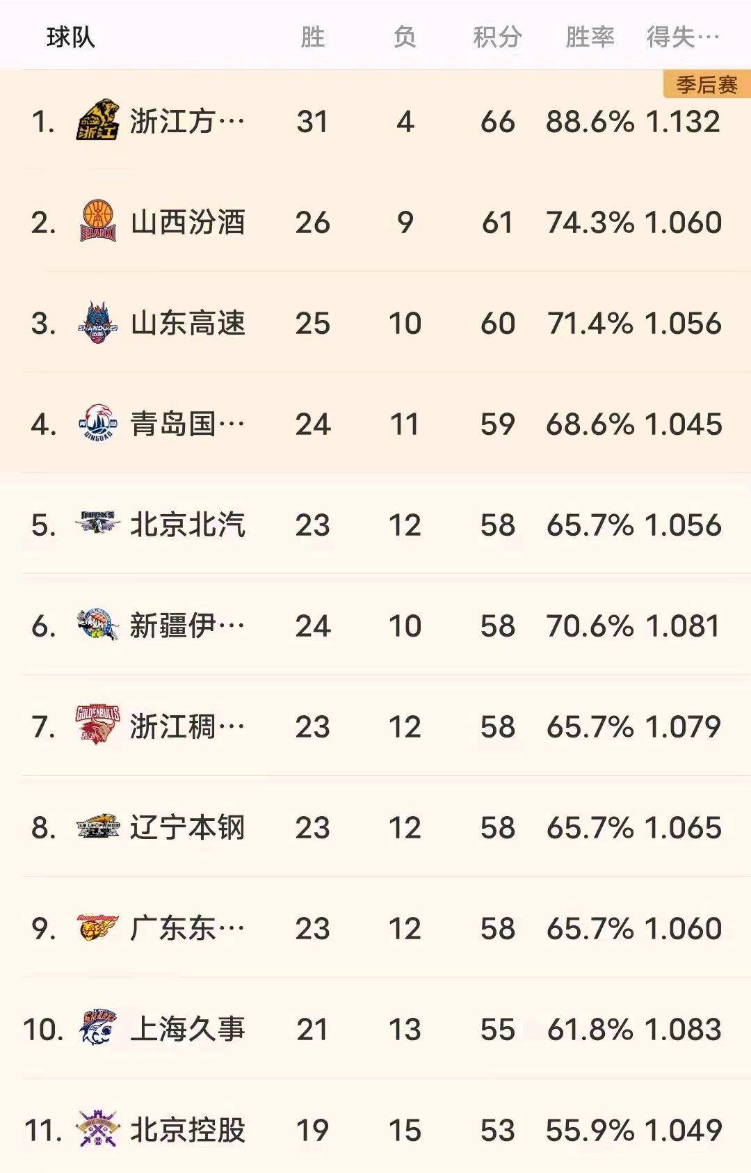 季后赛席位争夺:各队竞争白热化的简单介绍 季后赛席位争夺:各队竞争白热化的简单介绍