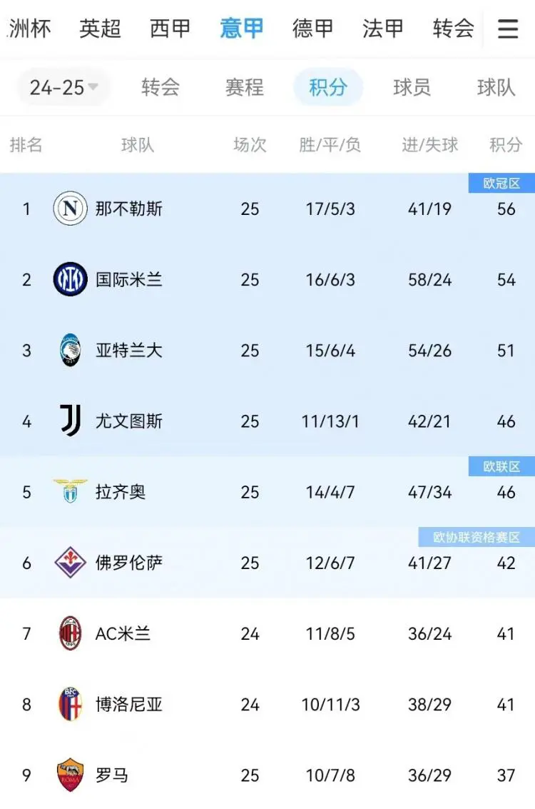 包含那不勒斯遭遇主场失利,积分榜下滑的词条 包含那不勒斯遭遇主场失利,积分榜下滑的词条