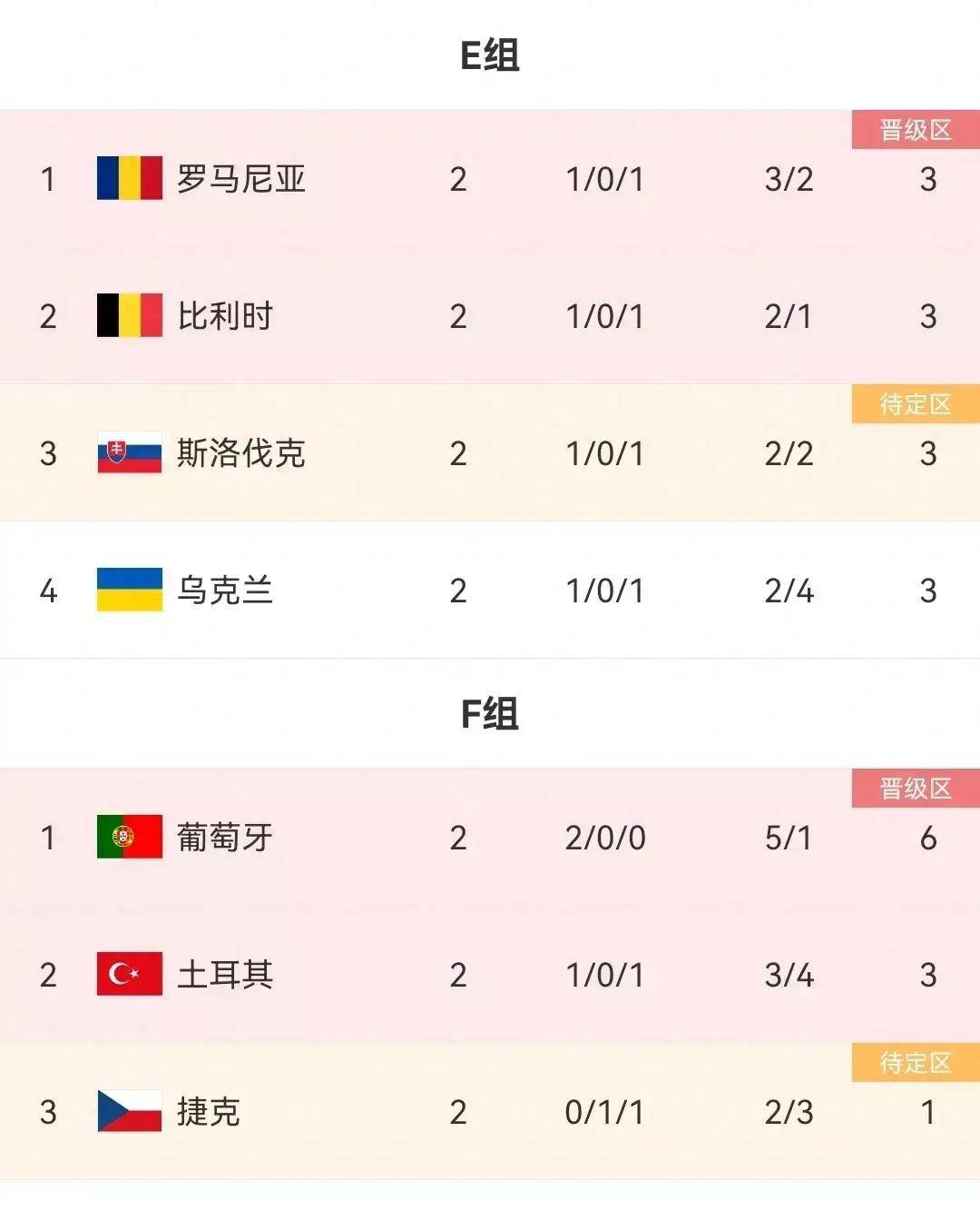 比利时队连续取胜,积分榜领跑 比利时队连续取胜,积分榜领跑